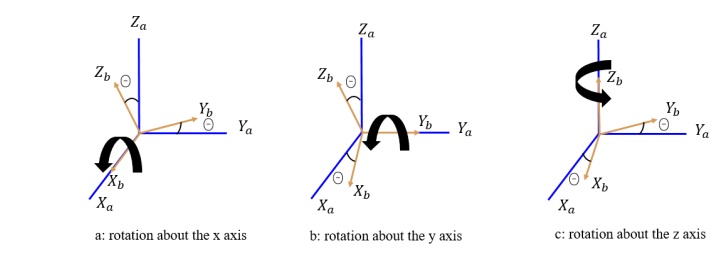 In forward kinematics, rotational information is represented in terms ...