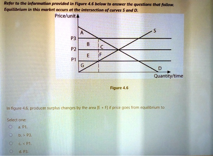 Refer to the information provided in Figure 4.6 below to answer the questions that follow.
Equilibrium in this market occurs at the intersection of curves S and D.
Price/unit
A
P3
B
C
P2
E
F
P1
G
S
D
Quantity/time
Figure 4.6
In figure 4.6, producer surplus changes by the area [E + F] if price goes from equilibrium to
Select one:
a. P1.
b. > P3.
c. < P1.
d. P3.