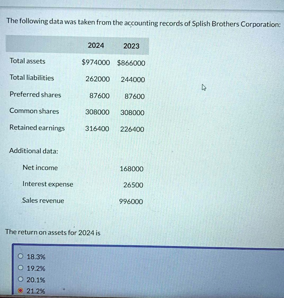 The following data was taken from the accounting records of Splish Brothers Corporation:
2024 2023
Total assets
974000866000
Total liabilities
262000 244000
Preferred shares
87600 87600
Common shares
308000 308000
Retained earnings
316400 226400
Additional data:
Net income
168000
Interest expense
26500
Sales revenue
996000
The return on assets for 2024 is
18.3%
19.2%
20.1%
21.2%