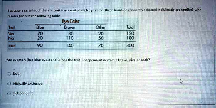Suppose a certain ophthalmic trait is associated with eye color. Three hundred randomly selected individuals are studied, with results given in the following table.
Eye Color
Trait Blue Brown Other Total
Yes 70 30 20 120
No 20 110 50 180
Total 90 140 70 300
Are events A (has blue eyes) and B (has the trait) independent or mutually exclusive or both?
Both
Mutually Exclusive
Independent