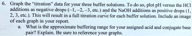 6. Graph the "titration" data for your three buffer...