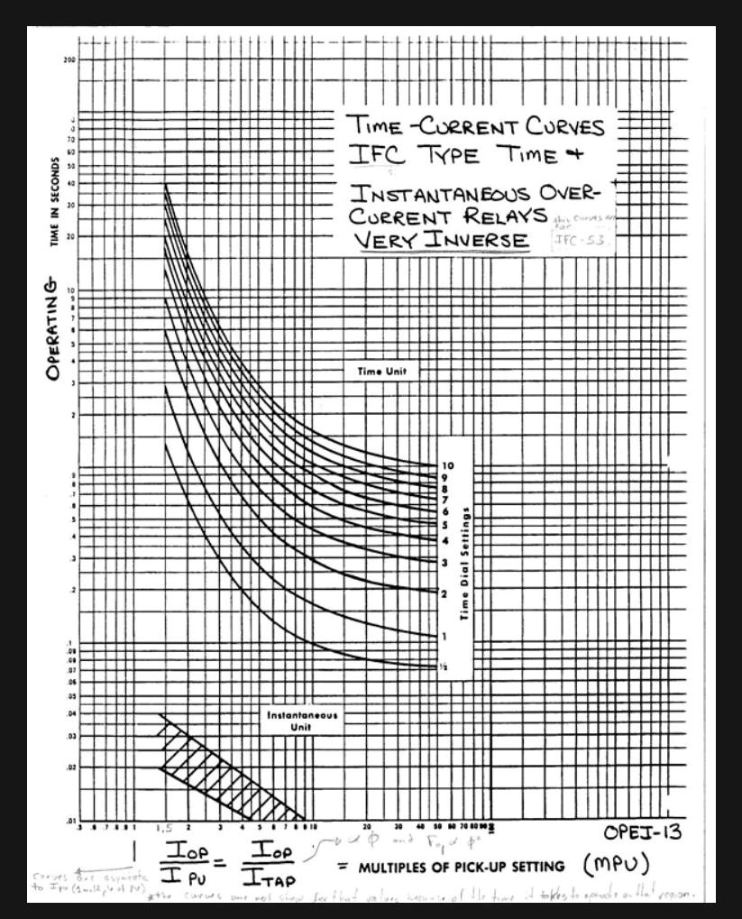 SOLVED Considering the overcurrent and time curves for a relay, the