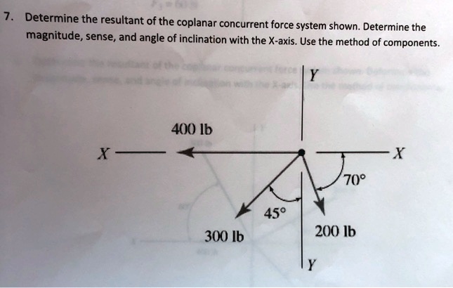 Solved Determine The Resultant Of The Coplanar Concurrent Force System