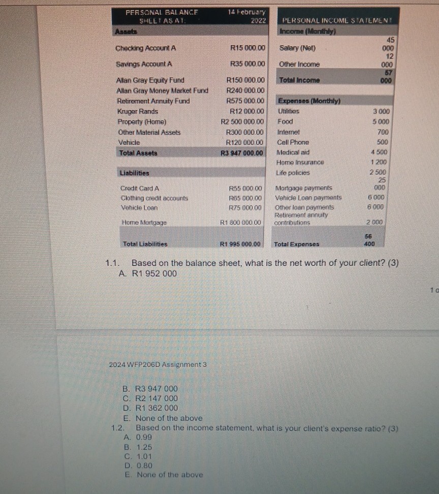 PERSONAL BALANCE SHEET AS AT: 14 February 2022

Assets
Checking Account A R15 000.00
Savings Account A R35 000.00
Allan Gray Equity Fund R150 000.00
Allan Gray Money Market Fund R240 000.00
Retirement Annuity Fund R575 000.00
Kruger Rands R12 000.00
Property (Home) R2 500 000.00
Other Material Assets R300 000.00
Vehicle R120 000.00
Total Assets R3 947 000.00

Liabilities
Credit Card A R55 000.00
Clothing credit accounts R65 000.00
Vehicle Loan R75 000.00
Home Mortgage R1 800 000.00
Total Liabilities R1 995 000.00

PERSONAL INCOME STATEMENT
Income (Monthly)
Salary (Net) 45 000
Other Income 12 000
Total Income 57 000

Expenses (Monthly)
Utilities 3 000
Food 5 000
Internet 700
Cell Phone 500
Medical aid 4 500
Home insurance 1 200
Life policies 2 500
Mortgage payments 25 000
Vehicle Loan payments 6 000
Other loan payments 6 000
Retirement annuity contributions 2 000
Total Expenses 56 400

1.1. Based on the balance sheet, what is the net worth of your client? (3)
A. R1 952 000
B. R3 947 000
C. R2 147 000
D. R1 362 000
E. None of the above

1.2. Based on the income statement, what is your client's expense ratio? (3)
A. 0.99
B. 1.25
C. 1.01
D. 0.80
E. None of the above