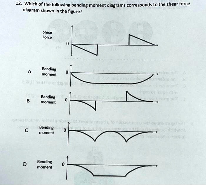 SOLVED: diagram shown in the figure? Shear Force Bending moment A ...
