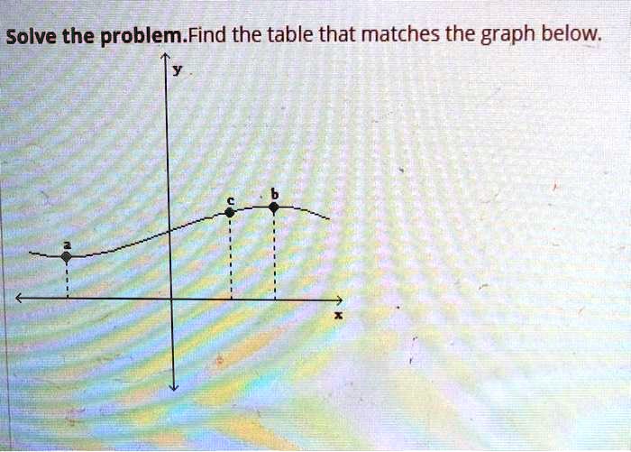 Solve the problem. Find the table that matches the graph below.