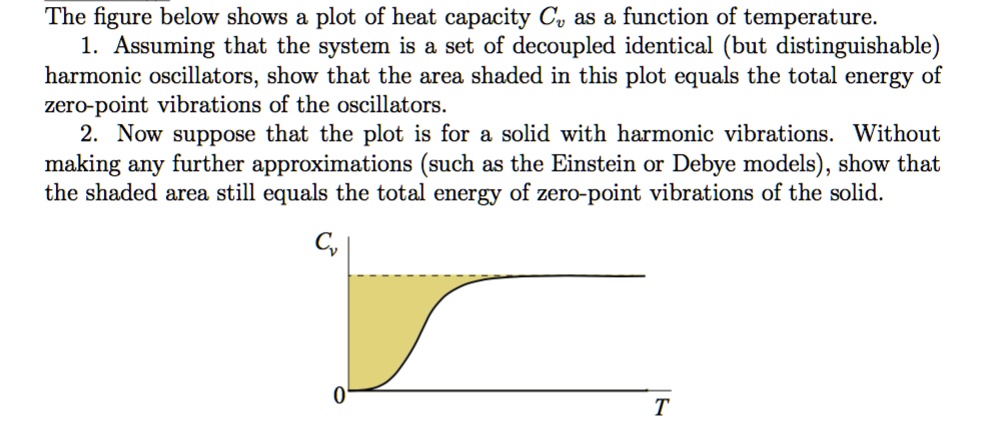 The figure below shows a plot of heat capacity Cv as a function of ...