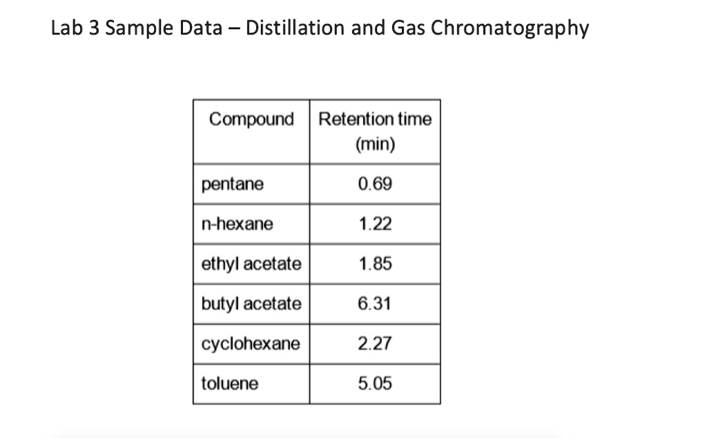 SOLVED Lab 3 Sample Data Distillation and Gas Chromatography Compound