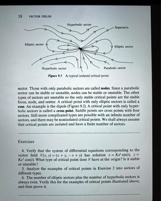 VECTOR FIELDS
Hyperbolic sector
Separatrix
Elliptic sector
Elliptic sector
Hyperbolic sector
Parabolic sector
Figure 9.5 A typical isolated critical point.
sector. Those with only parabolic sectors are called nodes. Since a parabolic sector can be stable or unstable, nodes can be stable or unstable. The other types of sectors are unstable so the only stable critical points are the stable focus, node, and center. A critical point with only elliptic sectors is called a rose. An example is the dipole (Figure 9.2). A critical point with only hyperbolic sectors is called a cross point. Saddle points are cross points with four sectors. Still more complicated types are possible with an infinite number of sectors, and there may be nonisolated critical points. We shall always assume that critical points are isolated and have a finite number of sectors.
Exercises
4. Verify that the system of differential equations corresponding to the vector field V(x, y) = (x + y, -x + y) has solution x = Ke^t sin(t), y = Ke^t cos(t). What type of critical point does V have at the origin? Is it stable or unstable?
5. Analyze the examples of critical points in Exercise 2 into sectors of different types.
6. The number of elliptic sectors plus the number of hyperbolic sectors is always even. Verify this for the examples of critical points illustrated above, and then prove it.