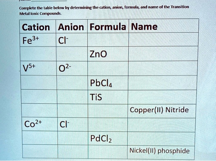 SOLVED Complete the table below by determining the cation, anion, formula, and name of the