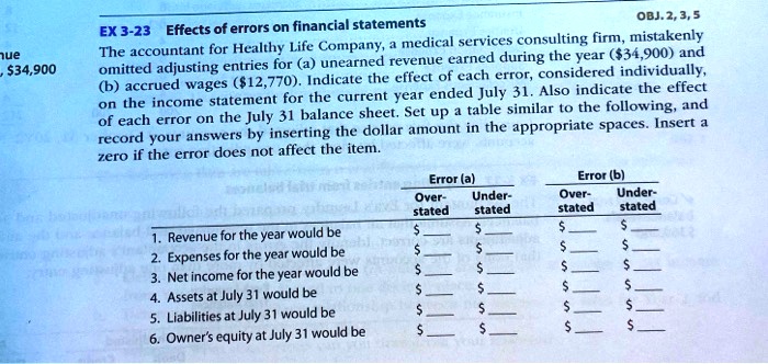 EX 3-23 Effects of errors on financial statements
OBJ. 2, 3, 5
The accountant for Healthy Life Company, a medical services consulting firm, mistakenly
omitted adjusting entries for (a) unearned revenue earned during the year (34,900) and
(b) accrued wages (12,770). Indicate the effect of each error, considered individually,
on the income statement for the current year ended July 31. Also indicate the effect
of each error on the July 31 balance sheet. Set up a table similar to the following, and
record your answers by inserting the dollar amount in the appropriate spaces. Insert a
zero if the error does not affect the item.
Error (a)	Error (b)
Over- Under- Over- Under-
stated stated	stated stated
1. Revenue for the year would be
	
2. Expenses for the year would be
	
3. Net income for the year would be
	
4. Assets at July 31 would be
	
5. Liabilities at July 31 would be
	
6. Owner's equity at July 31 would be
	
