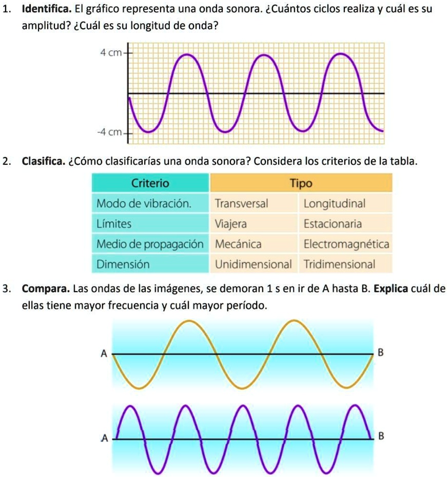 gráfico de onda