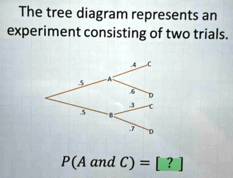 SOLVED: The tree diagram represents an experiment consisting of two ...