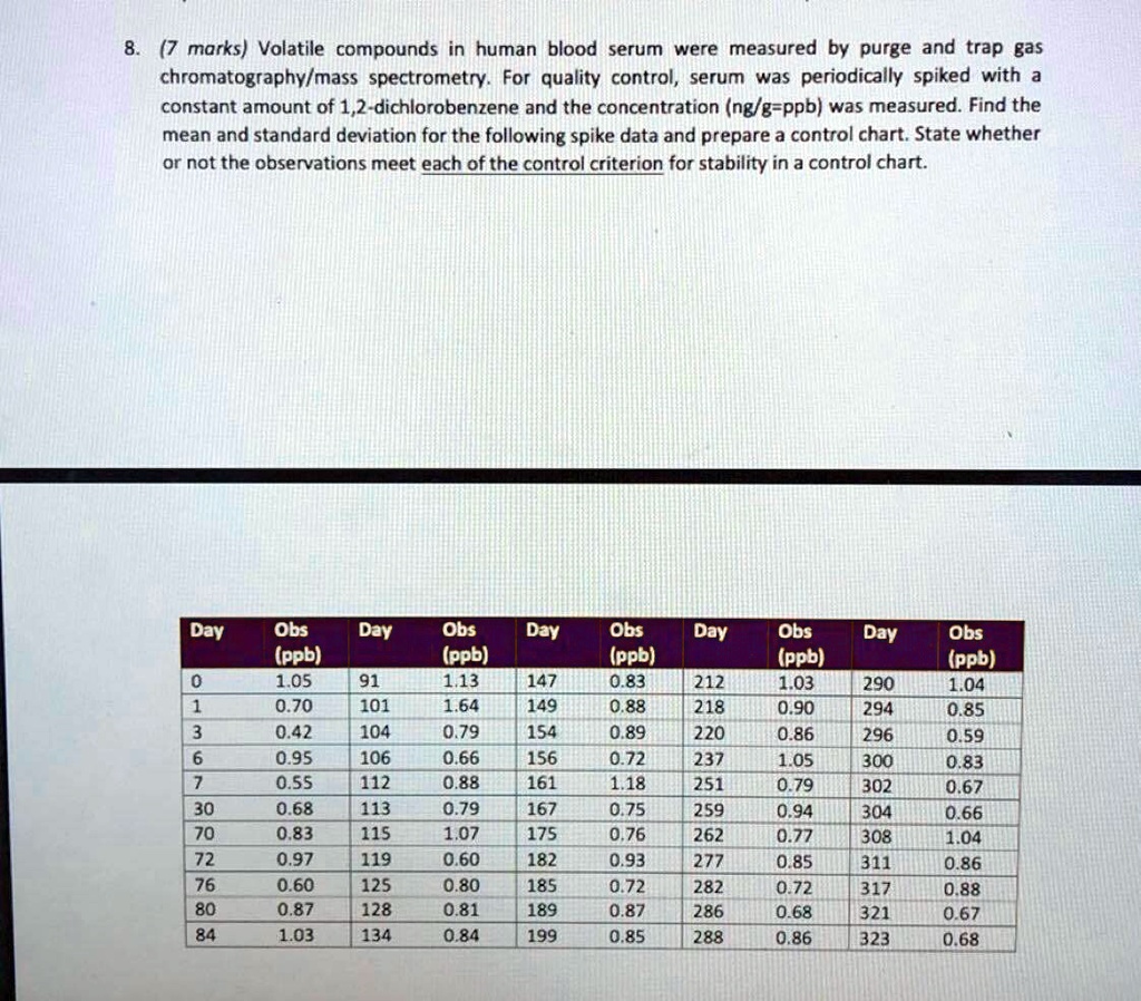 8. (7 marks) Volatile compounds in human blood serum were measured by