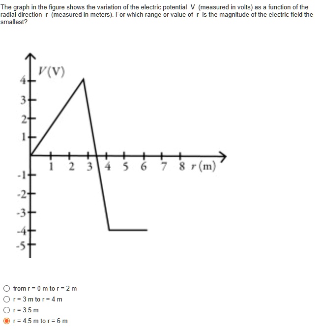 solved-the-graph-in-the-figure-shows-the-variation-of-the-electric