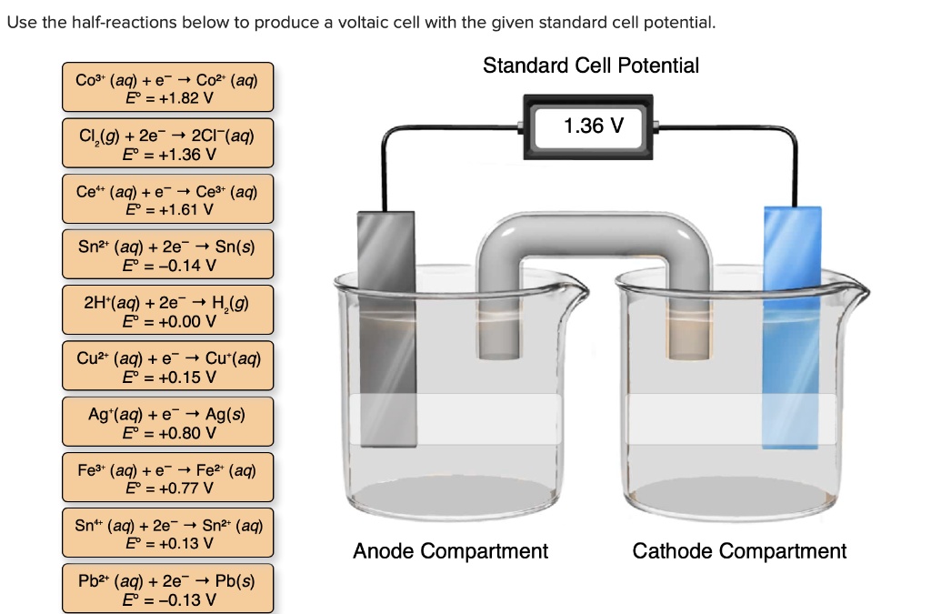 Use the half-reactions below to produce a voltaic cell with the given standard cell potential.
Co3? (aq) + e? ? Co2? (aq)
E° = +1.82 V
Cl?(g) + 2e? ? 2Cl?(aq)
E° = +1.36 V
Ce?? (aq) + e? ? Ce3? (aq)
E° = +1.61 V
Sn2? (aq) + 2e? ? Sn(s)
E° = -0.14 V
2H?(aq) + 2e? ? H?(g)
E° = +0.00 V
Cu2? (aq) + e? ? Cu?(aq)
E° = +0.15 V
Ag?(aq) + e? ? Ag(s)
E° = +0.80 V
Fe3? (aq) + e? ? Fe2? (aq)
E° = +0.77 V
Sn?? (aq) + 2e? ? Sn2? (aq)
E° = +0.13 V
Pb2? (aq) + 2e? ? Pb(s)
E° = -0.13 V
Standard Cell Potential
1.36 V
Anode Compartment
Cathode Compartment