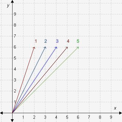 SOLVED: 'Which lines in the graph have a slope greater than 1 but less ...
