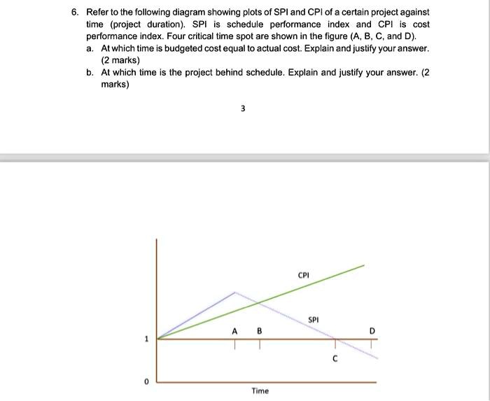 SOLVED: Refer to the following diagram showing plots of SPI and CPI of ...