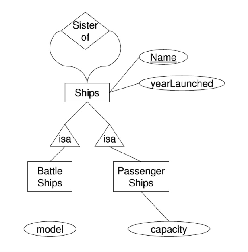 SOLVED: Translate the E/R model below into a relational database schema ...