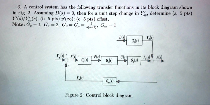 SOLVED: A Control System Has The Following Transfer Functions In Its ...