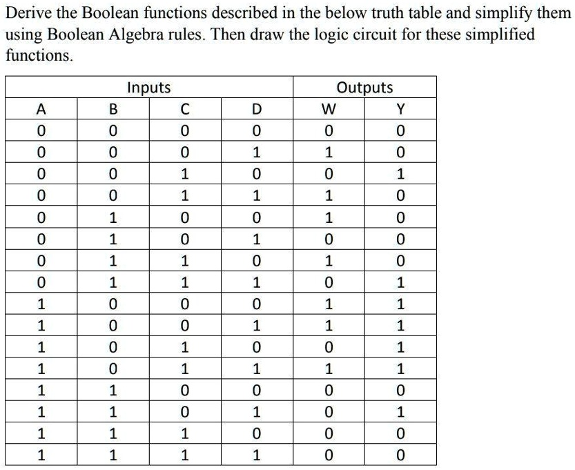 SOLVED: Derive the Boolean functions described in the below truth table ...