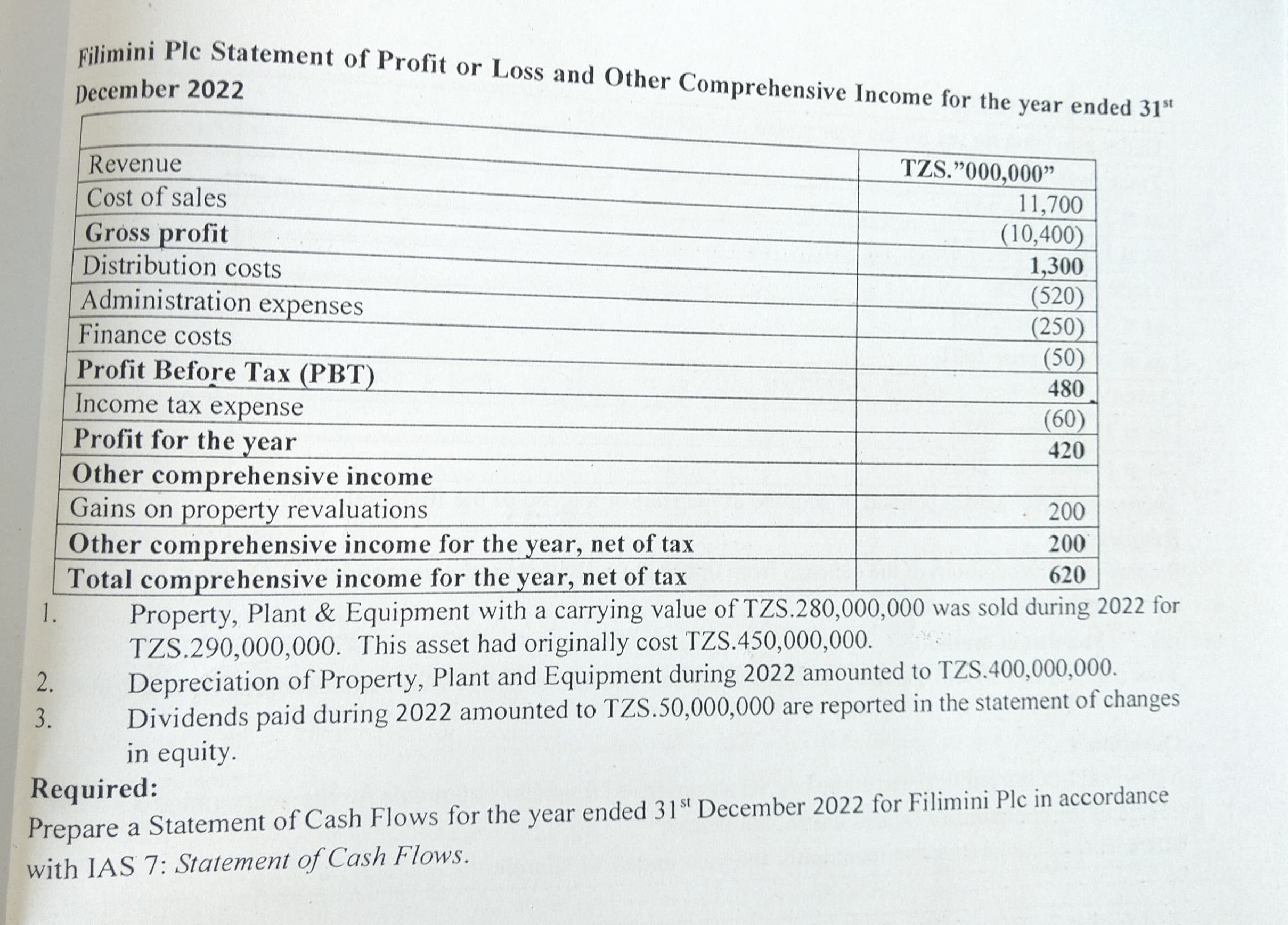 Filimini Plc Statement of Profit or Loss and Other Comprehensive Income for the year ended 31^st December 2022

2|c| 

Revenue     TZS." 000,000 " 

Cost of sales     11,700 

Gross profit     (10,400) 

Distribution costs     1,300 

Administration expenses     (520) 

Finance costs     (250) 

Profit Before Tax (PBT)     (50) 

Income tax expense     480 

Profit for the year     (60) 

Other comprehensive income     420 

Gains on property revaluations     200 

Other comprehensive income for the year, net of tax     200 

Total comprehensive income for the year, net of tax     620 


1. Property, Plant & Equipment with a carrying value of TZS. 280,000,000 was sold during 2022 for TZS.290,000,000. This asset had originally cost TZS.450,000,000.
2. Depreciation of Property, Plant and Equipment during 2022 amounted to TZS. 400,000,000.
3. Dividends paid during 2022 amounted to TZS.50,000,000 are reported in the statement of changes in equity.

Required:
Prepare a Statement of Cash Flows for the year ended 31^st December 2022 for Filimini Plc in accordance with IAS 7: Statement of Cash Flows.