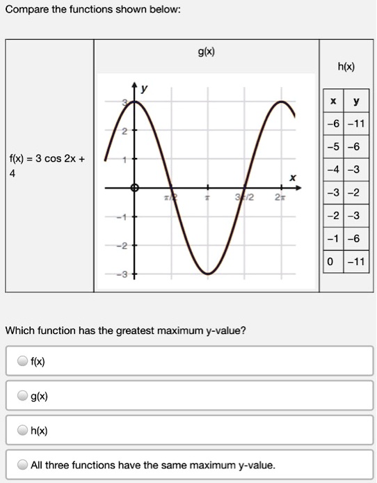 Solved Compare The Functions Shown Below Gx Hkx Flx 3 Cos 2x Which Function Has The 4636