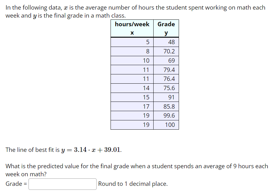 In the following data, x is the average number of hours the student spent working on math each week and y is the final grade in a math class.

| hours/week x | Grade y |
| :— | :— |
| 5 | 48 |
| 8 | 70.2 |
| 10 | 69 |
| 11 | 79.4 |
| 11 | 76.4 |
| 14 | 75.6 |
| 15 | 91 |
| 17 | 85.8 |
| 19 | 99.6 |
| 19 | 100 |

The line of best fit is y = 3.14 * x + 39.01.

What is the predicted value for the final grade when a student spends an average of 9 hours each week on math?
Grade = 
Round to 1 decimal place.