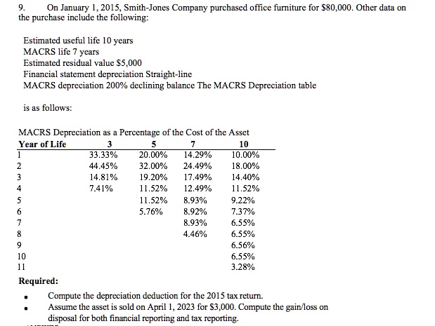 9. On January 1, 2015, Smith-Jones Company purchased office furniture for 80,000. Other data on
the purchase include the following:

Estimated useful life 10 years
MACRS life 7 years
Estimated residual value5,000
Financial statement depreciation Straight-line
MACRS depreciation 200% declining balance The MACRS Depreciation table

is as follows:

MACRS Depreciation as a Percentage of the Cost of the Asset
Year of Life 3 5 7 10
1 33.33% 20.00% 14.29% 10.00%
2 44.45% 32.00% 24.49% 18.00%
3 14.81% 19.20% 17.49% 14.40%
4 7.41% 11.52% 12.49% 11.52%
5 11.52% 8.93% 9.22%
6 5.76% 8.92% 7.37%
7 8.93% 6.55%
8 4.46% 6.55%
9 6.56%
10 6.55%
11 3.28%

Required:
• Compute the depreciation deduction for the 2015 tax return.
• Assume the asset is sold on April 1, 2023 for 3,000. Compute the gain/loss on
disposal for both financial reporting and tax reporting.