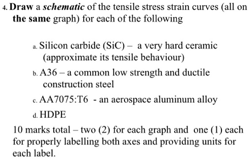 Solved Draw A Schematic Of The Tensile Stress Strain Curves All Or The Same Graph For Each 4032