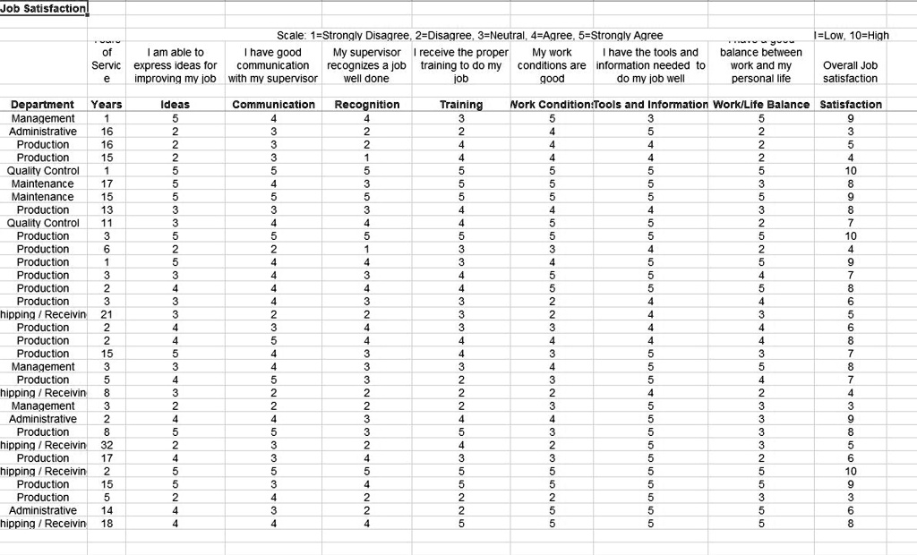 a) Build a regression model for overall job satisfaction as the ...