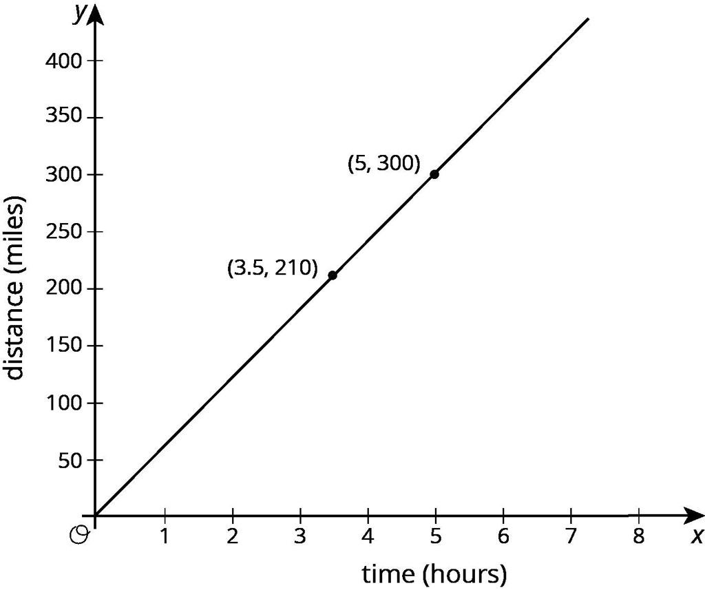 solved-a-car-traveled-at-a-constant-speed-the-graph-shows-how-far