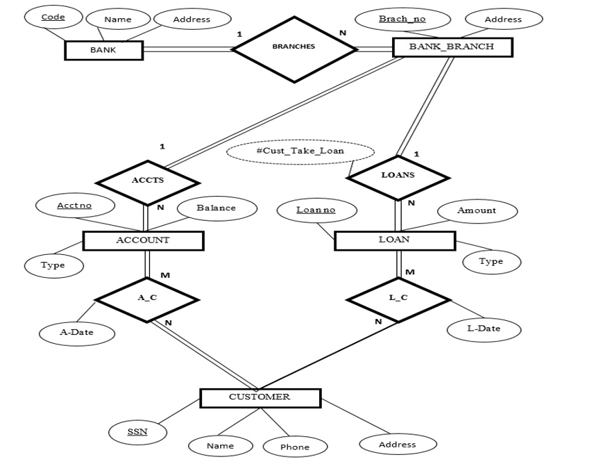 SOLVED: You are about to design a database for a new bank based on the ...