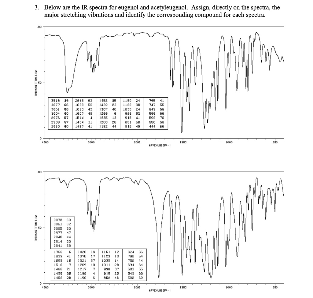 Below are the IR spectra for eugenol and acetyleugenol. Assign ...