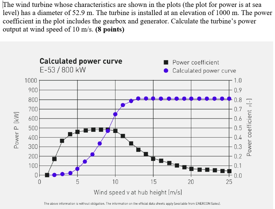 SOLVED: The wind turbine whose characteristics are shown in the plots ...