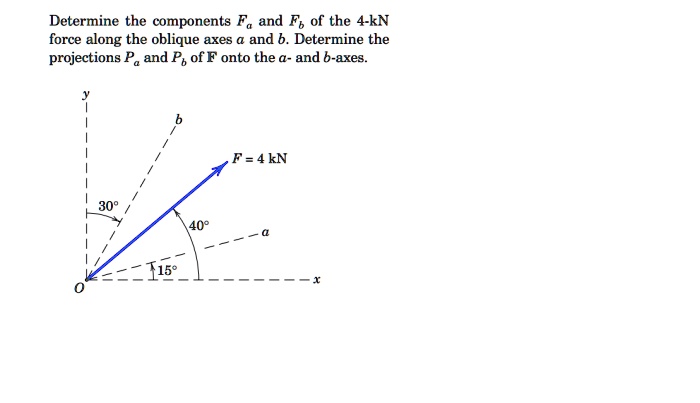 Determine the components Fa and Fb of the 4-kN force along the oblique axes a and b. Determine the projections Pa and Pb of F onto the a- and b-axes.