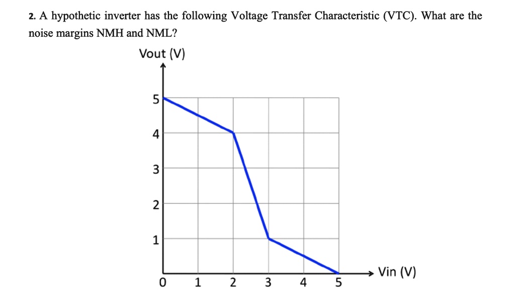 A hypothetic inverter has the following Voltage Transfer Characteristic (VTC). What are the noise margins NMH and NML?