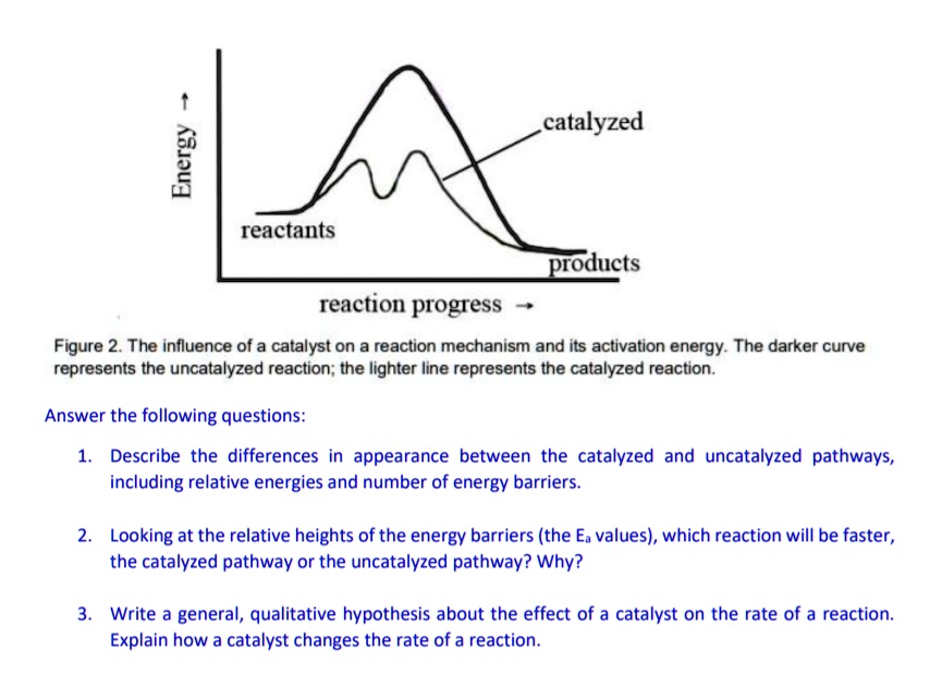 SOLVEDcatalyzed reactants products reaction progress Figure 2. The