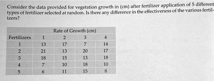 Consider the data provided for vegetation growth in (cm) after fertilizer application of 5 different types of fertilizer selected at random. Is there any difference in the effectiveness of the various fertilizers?
Rate of Growth (cm)
Fertilizers
1
2
3
4
1
13
17
7
14
2
21
13
20
17
3
18
15
13
18
4
7
10
18
10
5
6
11
15
8