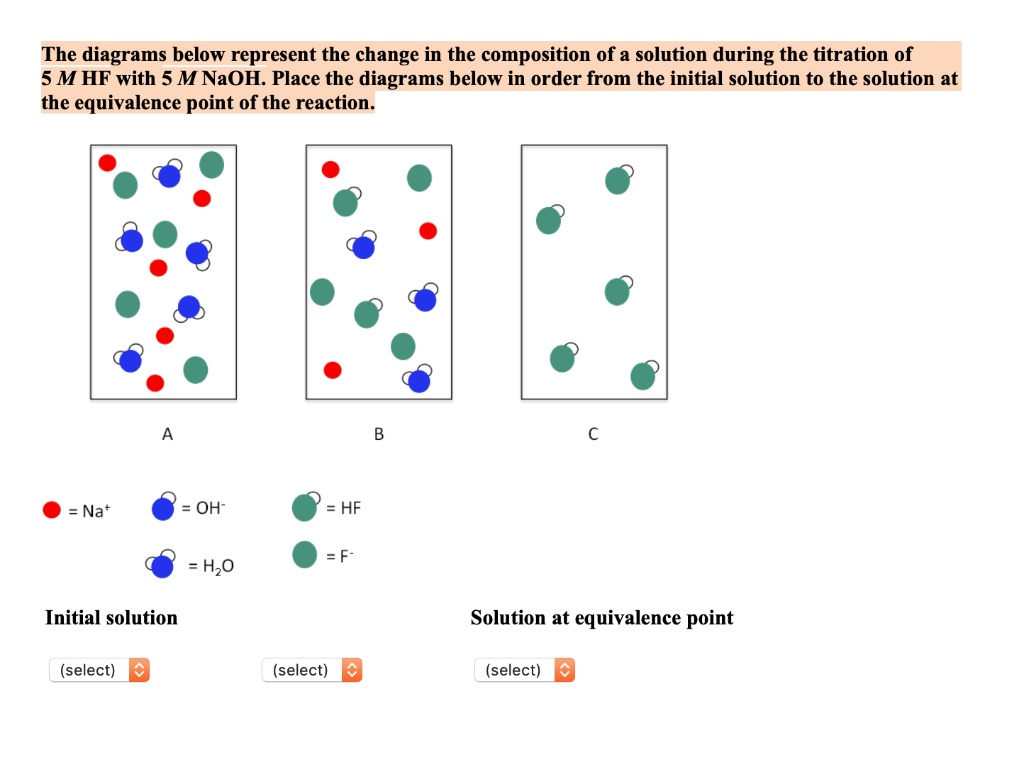 SOLVED The diagrams below represent the change in the composition of a
