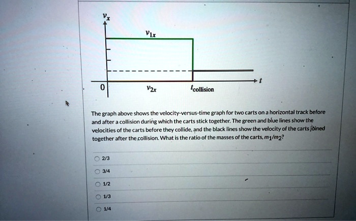 SOLVED: Vzt Icollision The graph above shows the velocity-versus-time