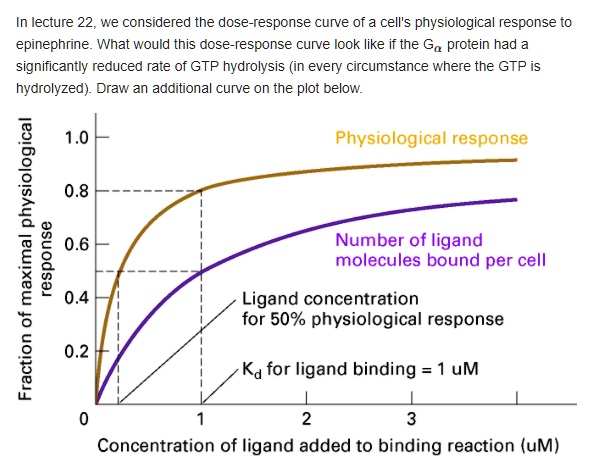 In lecture 22 we considered the dose response curve of a...