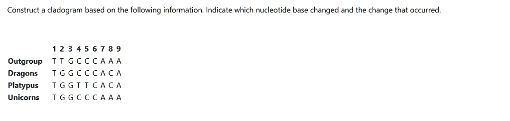 Construct a cladogram based on the following information. Indicate which nucleotide base changed and the change that occurred.

1 2 3 4 5 6 7 8 9
Outgroup  TTGCCCAAA
Dragons   TGGCCCACA
Platypus  TGGTTCACA
Unicorns  TGGCCCAAA