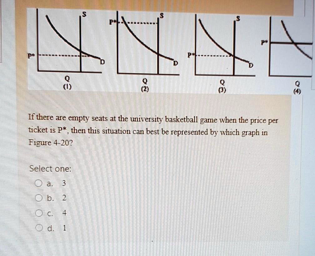 If there are empty seats at the university basketball game when the price per ticket is P*, then this situation can best be represented by which graph in Figure 4-20?

Select one:
a. 3
b. 2
c. 4
d. 1