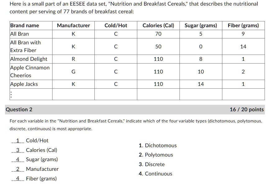 Here is a small part of an EESEE data set, "Nutrition and Breakfast Cereals," that describes the nutritional
content per serving of 77 brands of breakfast cereal:
Brand name	Manufacturer	Cold/Hot	Calories (Cal)	Sugar (grams)	Fiber (grams)
All Bran	K	C	70	5	9
All Bran with	K	C	50	0	14
Extra Fiber
Almond Delight	R	C	110	8	1
Apple Cinnamon	G	C	110	10	2
Cheerios
Apple Jacks	K	C	110	14	1
Question 2	16 / 20 points
For each variable in the "Nutrition and Breakfast Cereals," indicate which of the four variable types (dichotomous, polytomous,
discrete, continuous) is most appropriate.
1 Cold/Hot
3 Calories (Cal)
4 Sugar (grams)
2 Manufacturer
4 Fiber (grams)
1. Dichotomous
2. Polytomous
3. Discrete
4. Continuous