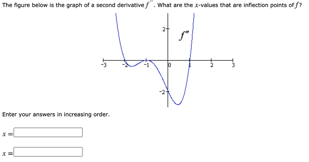 SOLVED The figure below is the graph of a second derivative f What are