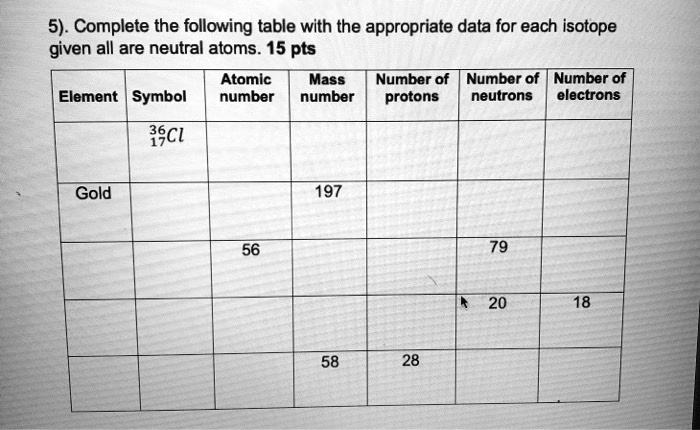 5). Complete the following table with the appropriate data for each isotope given all are neutral atoms.

Element | Symbol | Atomic number | Mass number | Number of protons | Number of neutrons | Number of electrons
— | — | — | — | — | — | —
 | 17^36 Cl | | | | |
Gold | | | 197 | | | 
 | | 56 | | | 79 | 
 | | | | | 20 | 18
 | | | 58 | 28 | |