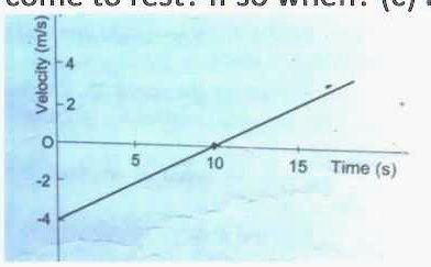 'The velocity time graph of a particle moving along a straight line is ...