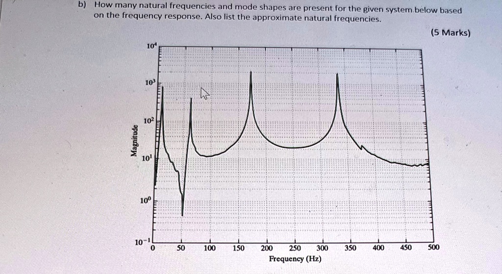 b how many natural frequencies and mode shapes are present for the given system below based on the frequency response also list the approximate natural frequencies 5 marks magnitude 104 103  42022
