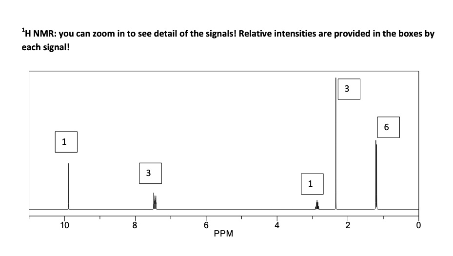 SOLVED IH NMR you can zoom in to see detail of the signals! Relative